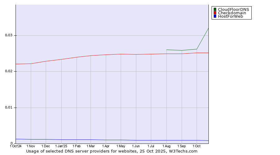 Historical trends in the usage of CloudFloorDNS vs. Checkdomain vs. HostForWeb