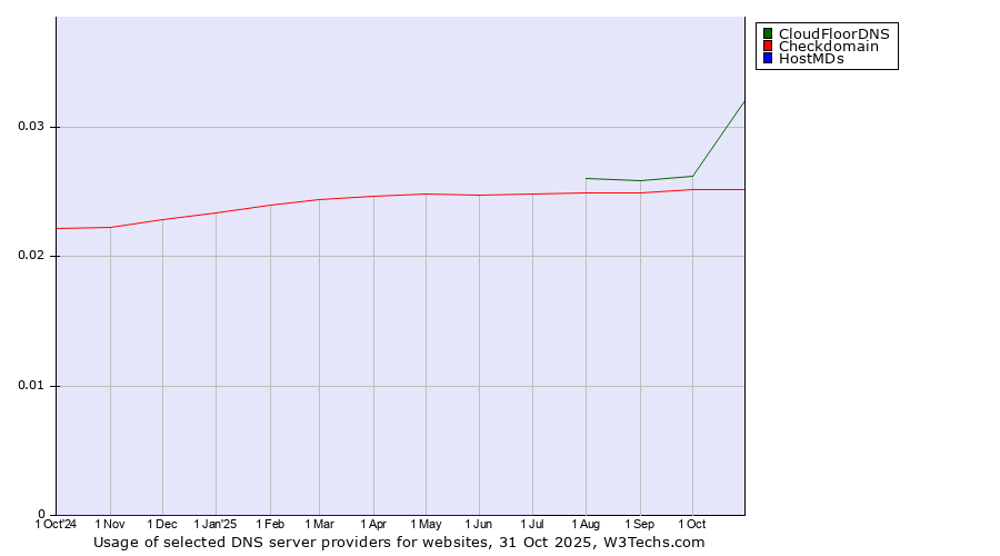 Historical trends in the usage of CloudFloorDNS vs. Checkdomain vs. HostMDs