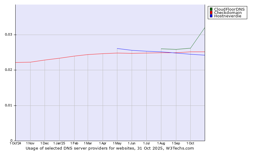 Historical trends in the usage of CloudFloorDNS vs. Checkdomain vs. Hostneverdie