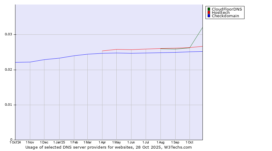 Historical trends in the usage of CloudFloorDNS vs. Hosttech vs. Checkdomain
