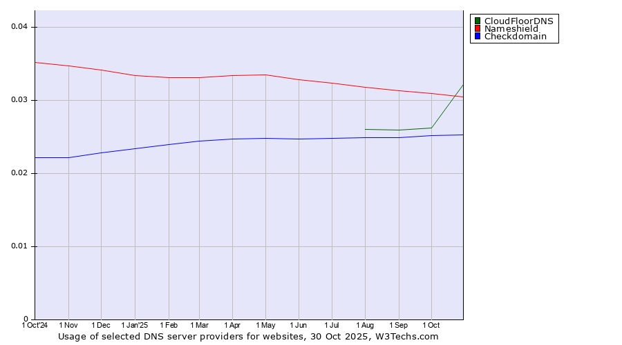 Historical trends in the usage of CloudFloorDNS vs. Nameshield vs. Checkdomain
