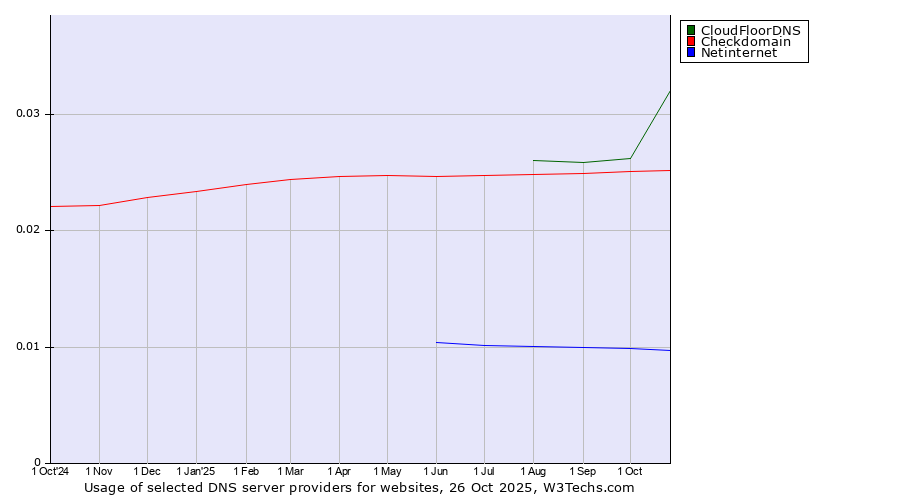 Historical trends in the usage of CloudFloorDNS vs. Checkdomain vs. Netinternet