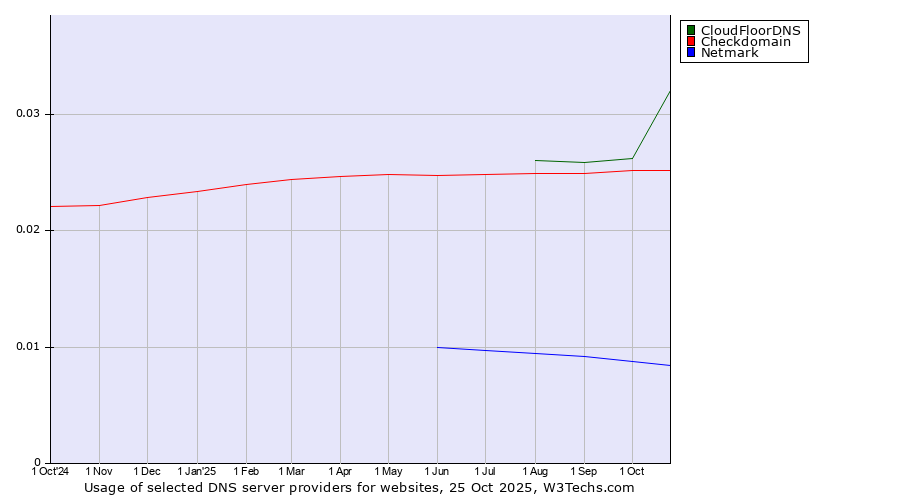 Historical trends in the usage of CloudFloorDNS vs. Checkdomain vs. Netmark