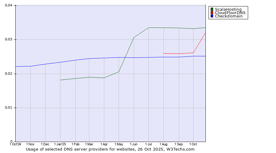 Historical trends in the usage of ScalaHosting vs. CloudFloorDNS vs. Checkdomain
