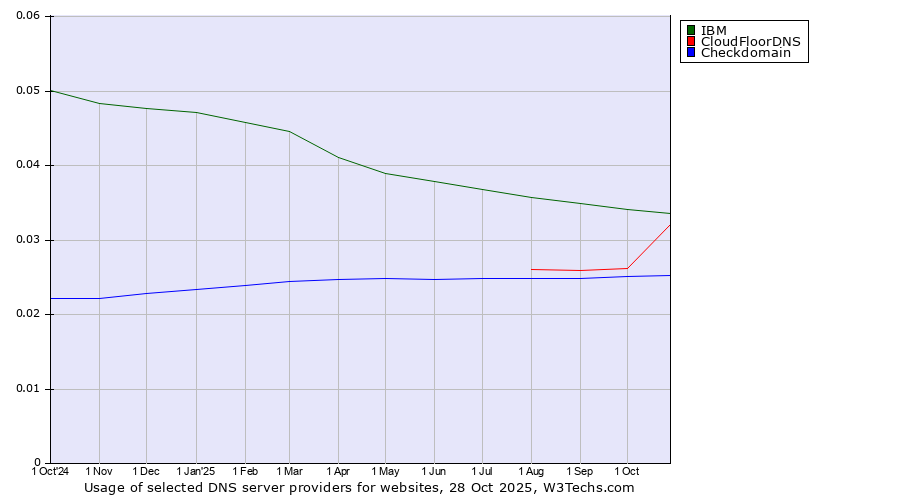 Historical trends in the usage of IBM vs. CloudFloorDNS vs. Checkdomain