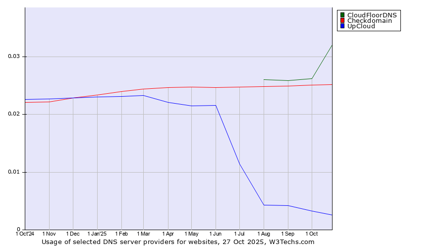 Historical trends in the usage of CloudFloorDNS vs. Checkdomain vs. UpCloud