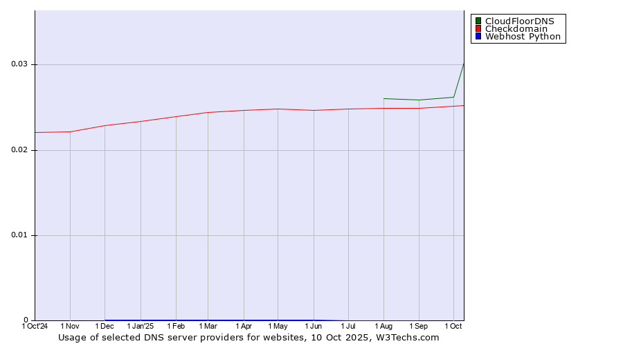 Historical trends in the usage of CloudFloorDNS vs. Checkdomain vs. Webhost Python