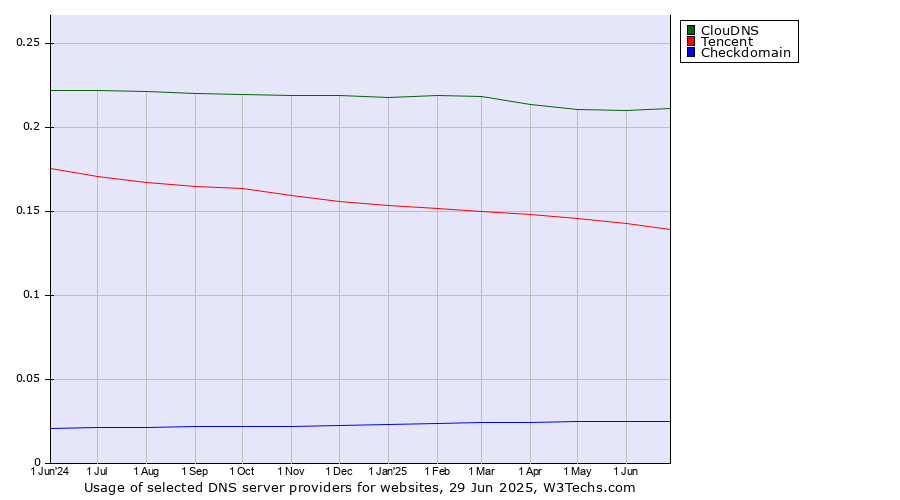 Historical trends in the usage of ClouDNS vs. Tencent vs. Checkdomain