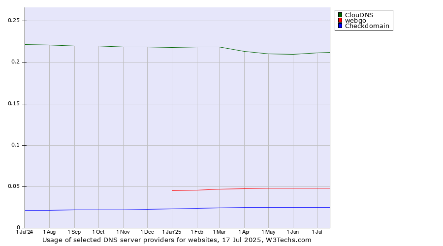 Historical trends in the usage of ClouDNS vs. webgo vs. Checkdomain