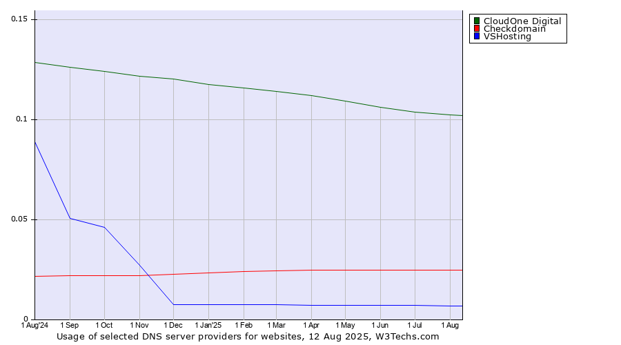 Historical trends in the usage of CloudOne Digital vs. Checkdomain vs. VSHosting
