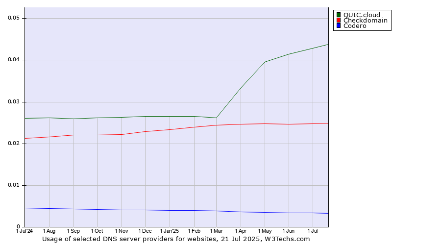 Historical trends in the usage of QUIC.cloud vs. Checkdomain vs. Codero
