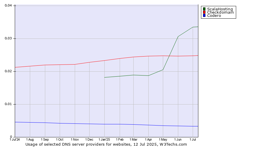 Historical trends in the usage of ScalaHosting vs. Checkdomain vs. Codero