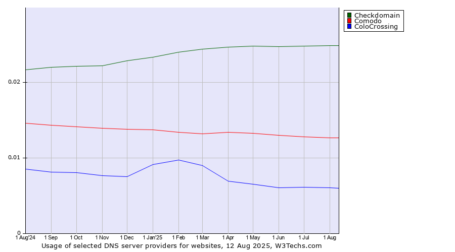 Historical trends in the usage of Checkdomain vs. Comodo vs. ColoCrossing