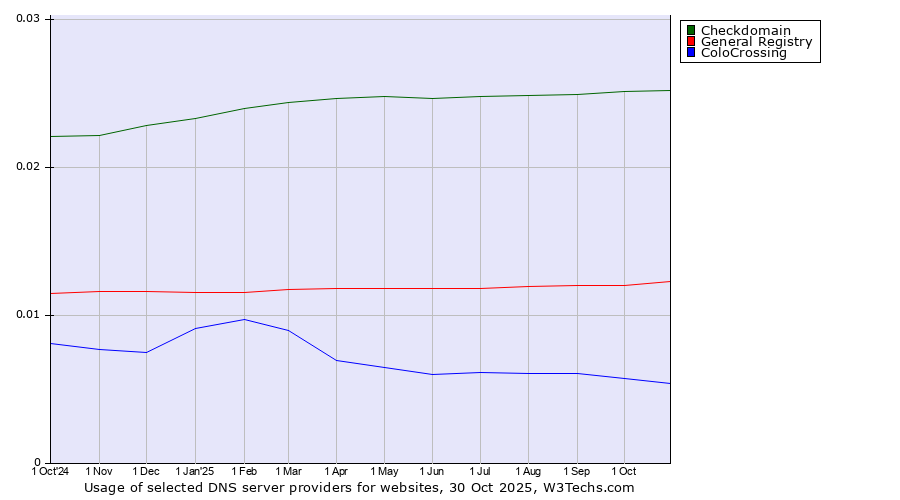 Historical trends in the usage of Checkdomain vs. General Registry vs. ColoCrossing