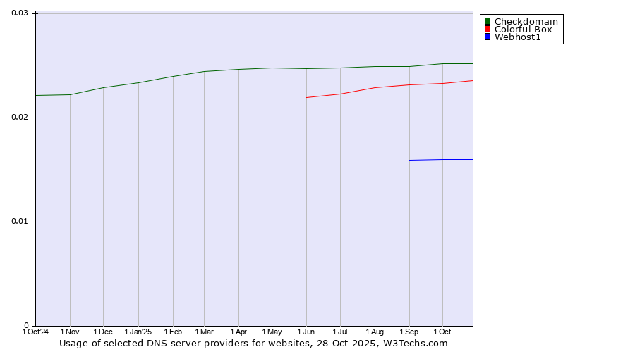 Historical trends in the usage of Checkdomain vs. Colorful Box vs. Webhost1
