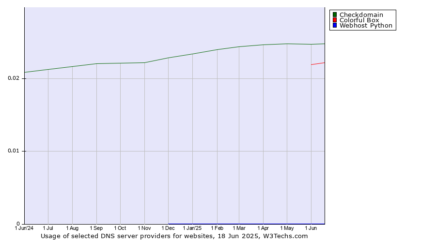 Historical trends in the usage of Checkdomain vs. Colorful Box vs. Webhost Python