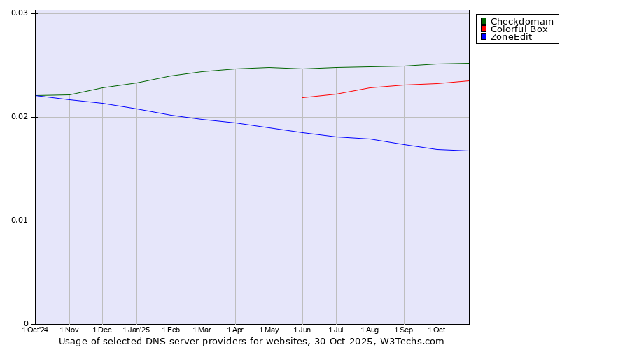 Historical trends in the usage of Checkdomain vs. Colorful Box vs. ZoneEdit