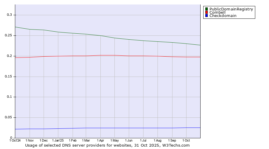 Historical trends in the usage of PublicDomainRegistry vs. Combell vs. Checkdomain