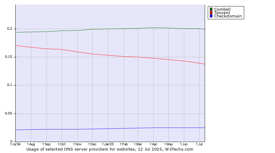 Historical trends in the usage of Combell vs. Tencent vs. Checkdomain