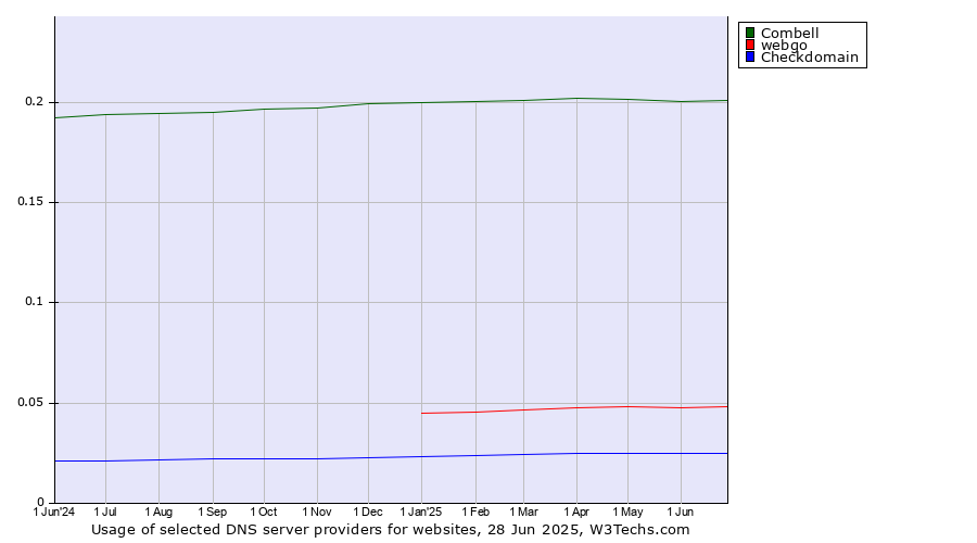Historical trends in the usage of Combell vs. webgo vs. Checkdomain