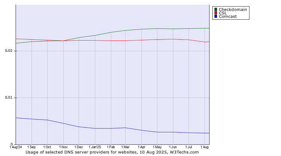 Historical trends in the usage of Checkdomain vs. CSL vs. Comcast