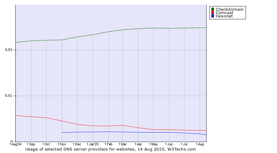 Historical trends in the usage of Checkdomain vs. Comcast vs. Hexonet