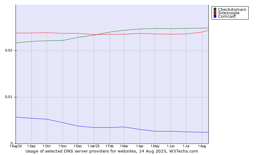 Historical trends in the usage of Checkdomain vs. Sitezoogle vs. Comcast
