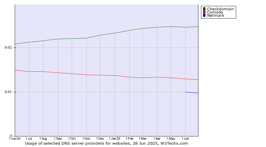 Historical trends in the usage of Checkdomain vs. Comodo vs. Netmark