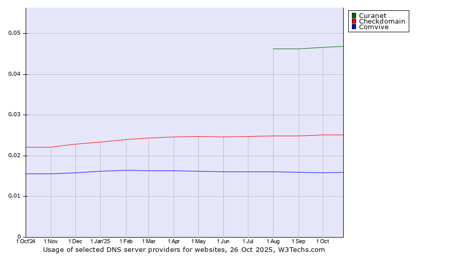 Historical trends in the usage of Curanet vs. Checkdomain vs. Comvive