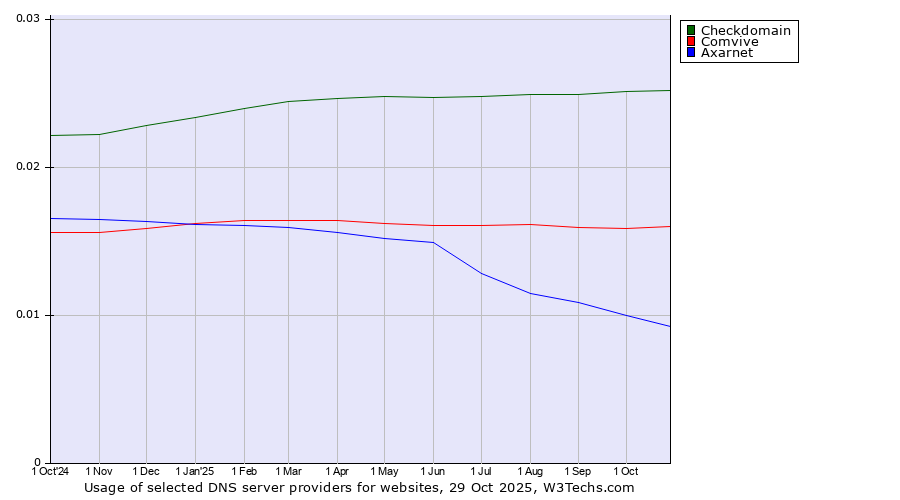 Historical trends in the usage of Checkdomain vs. Comvive vs. Axarnet