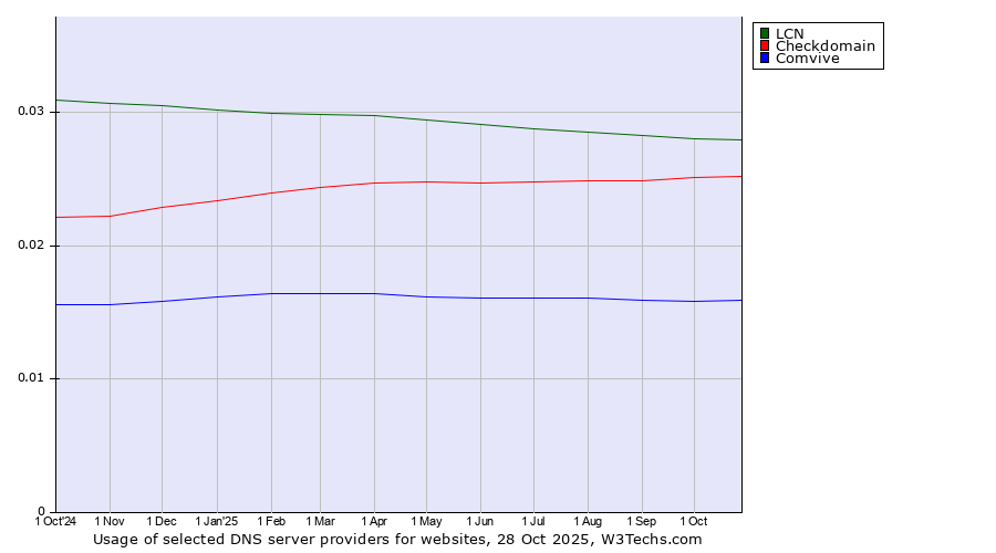 Historical trends in the usage of LCN vs. Checkdomain vs. Comvive