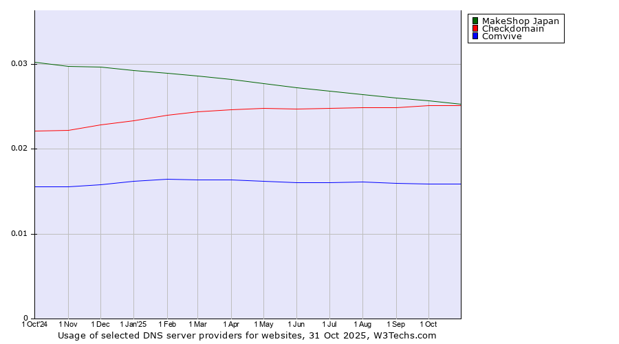 Historical trends in the usage of MakeShop Japan vs. Checkdomain vs. Comvive