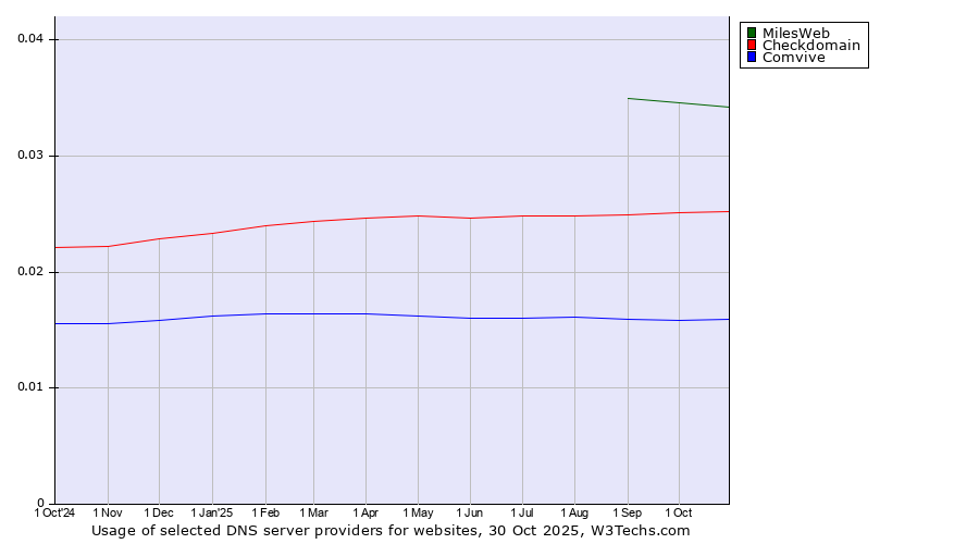Historical trends in the usage of MilesWeb vs. Checkdomain vs. Comvive