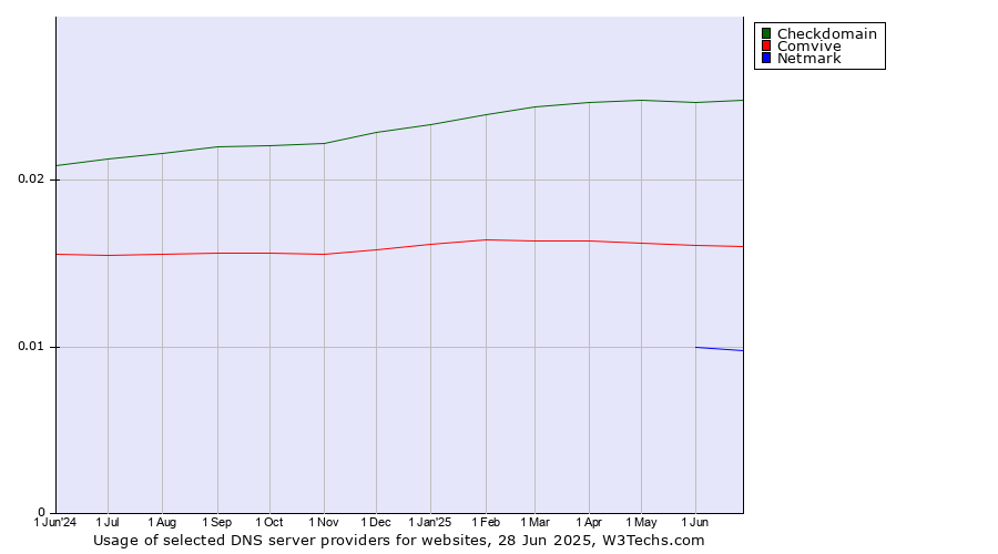 Historical trends in the usage of Checkdomain vs. Comvive vs. Netmark