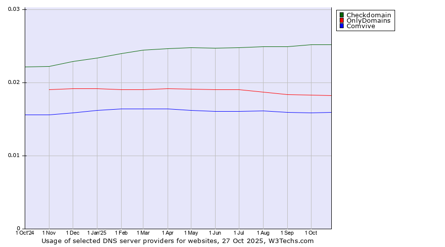 Historical trends in the usage of Checkdomain vs. OnlyDomains vs. Comvive