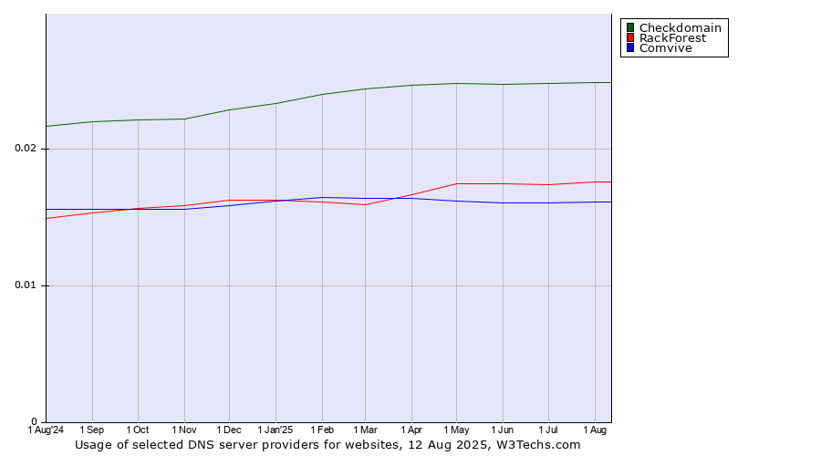 Historical trends in the usage of Checkdomain vs. RackForest vs. Comvive