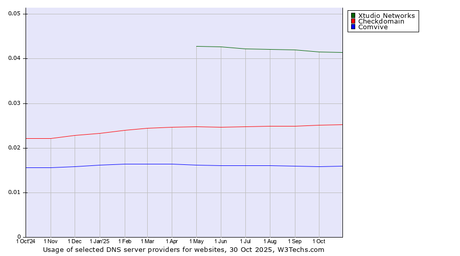Historical trends in the usage of Xtudio Networks vs. Checkdomain vs. Comvive
