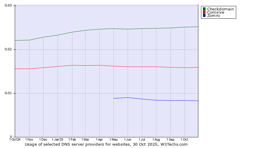 Historical trends in the usage of Checkdomain vs. Comvive vs. Zomro