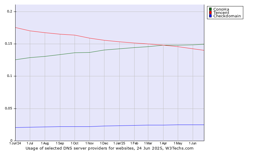Historical trends in the usage of ConoHa vs. Tencent vs. Checkdomain