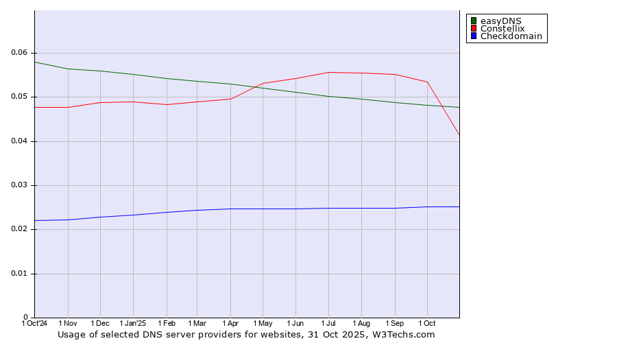 Historical trends in the usage of easyDNS vs. Constellix vs. Checkdomain
