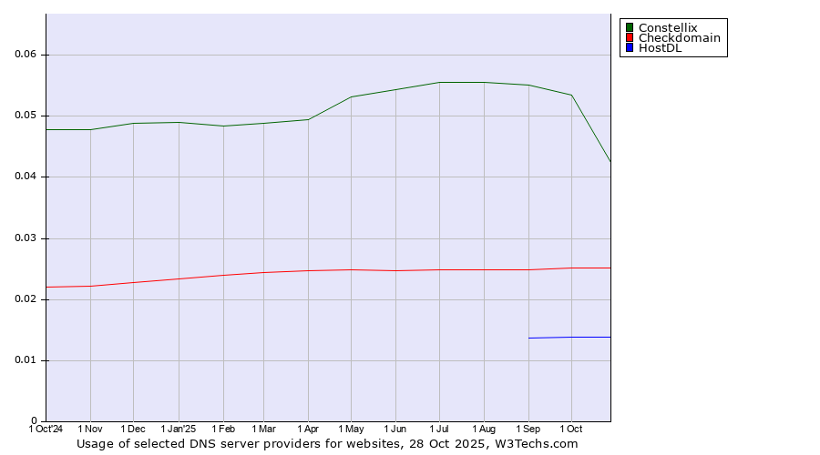 Historical trends in the usage of Constellix vs. Checkdomain vs. HostDL