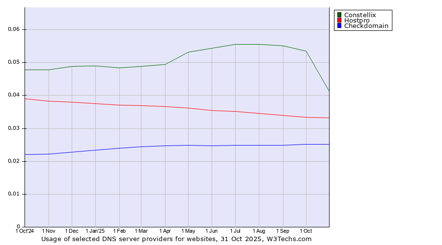 Historical trends in the usage of Constellix vs. Hostpro vs. Checkdomain