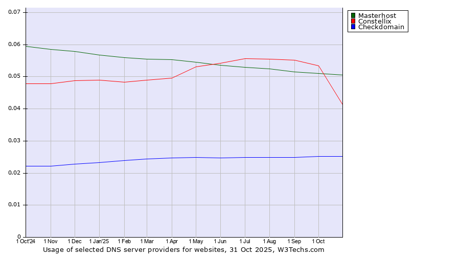 Historical trends in the usage of Masterhost vs. Constellix vs. Checkdomain