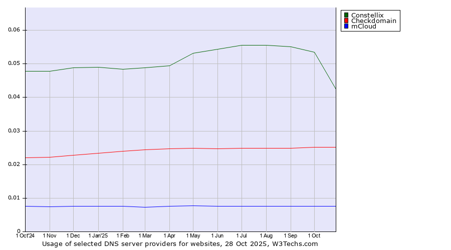 Historical trends in the usage of Constellix vs. Checkdomain vs. mCloud