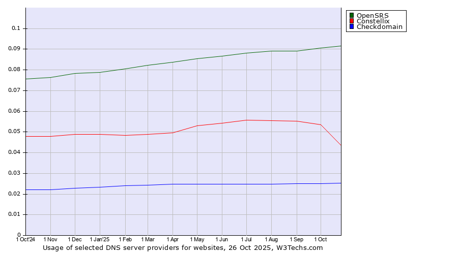 Historical trends in the usage of OpenSRS vs. Constellix vs. Checkdomain