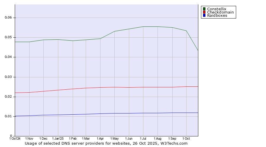 Historical trends in the usage of Constellix vs. Checkdomain vs. Raidboxes