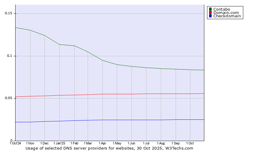 Historical trends in the usage of Contabo vs. Domain.com vs. Checkdomain