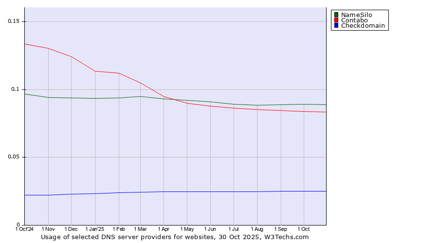 Historical trends in the usage of NameSilo vs. Contabo vs. Checkdomain