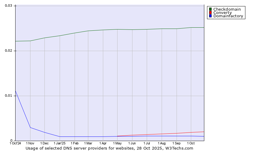 Historical trends in the usage of Checkdomain vs. Converty vs. Domainfactory