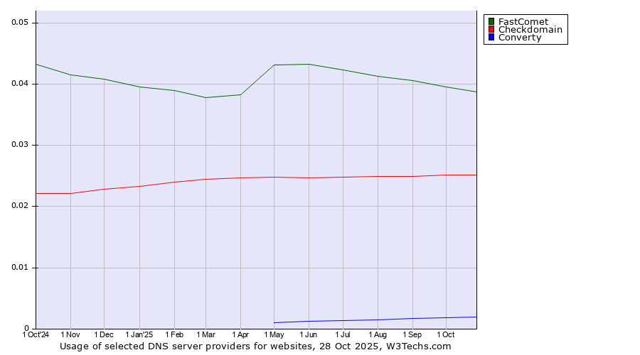 Historical trends in the usage of FastComet vs. Checkdomain vs. Converty